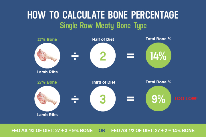 how-to-calculate-bone-percentage for raw feeding dogs