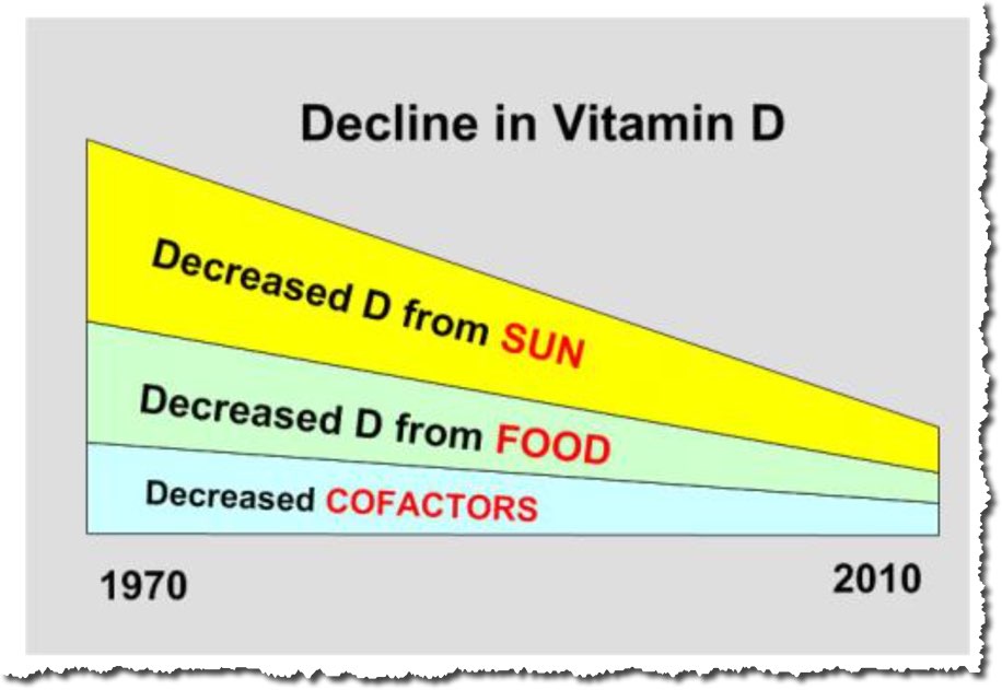Graphic of decline in vitamin D from 1970 to 2010