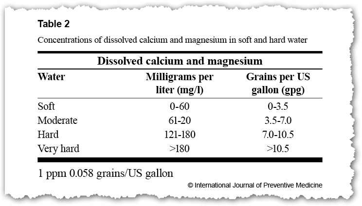 chart from the International Journal of Preventive Medicine showing the difference in mineral content between hard and soft water
