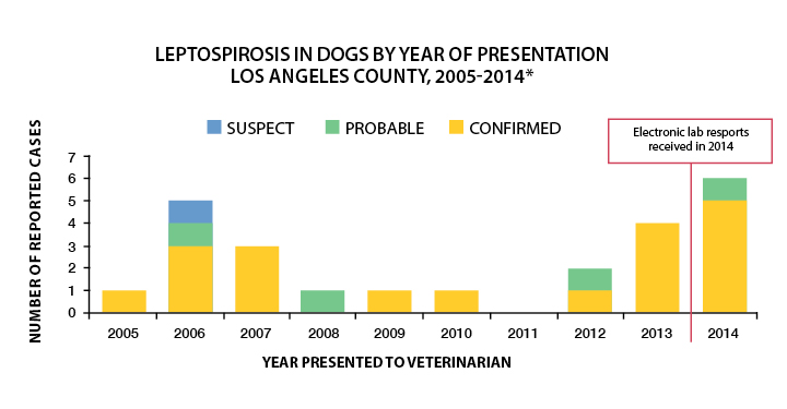Graph of cases of lepto in Los Angeles County for the last ten years