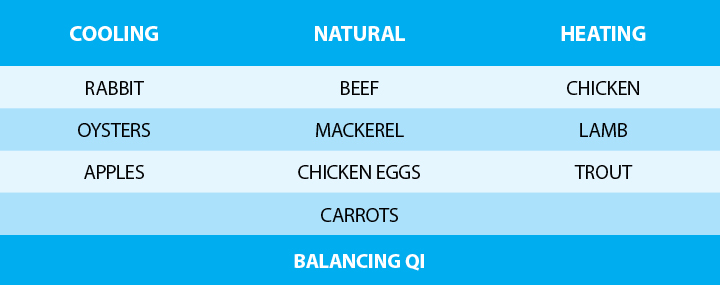 Table with foods that can balance the Qi