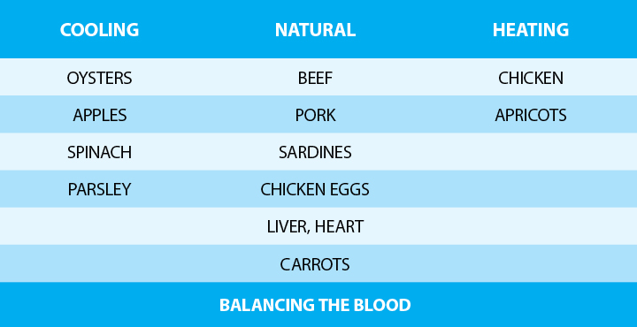 Table with foods that can balance the blood