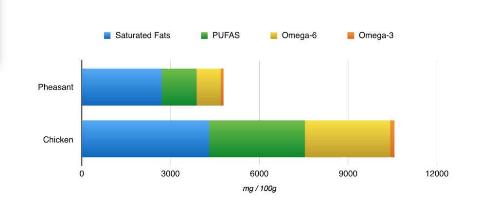 Pheasant vs chicken omega-3-oils-for-dogs