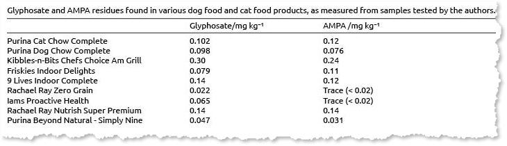 unhealthy ingredient listing for pet foods linked to dog tumors