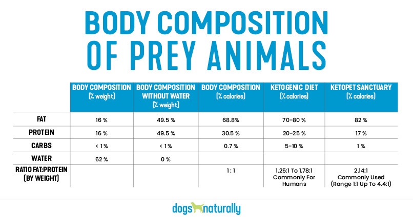 Table showing the body composition of prey animals.
Comparing Fat, Protein, Carbs, Water,  and fat: protein by weight.