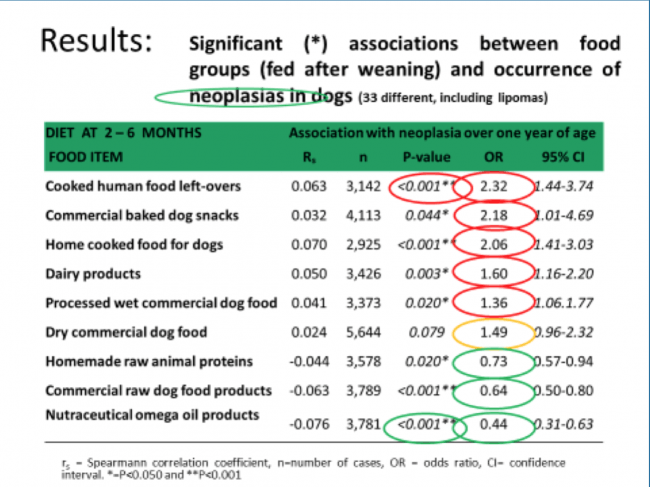 survey results finding links between diet and dog tumors