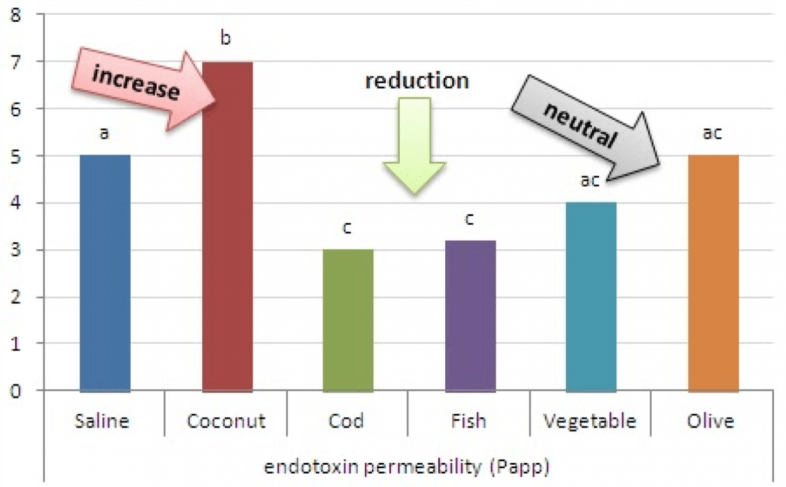 Coconut oil increases endotoxin permeability