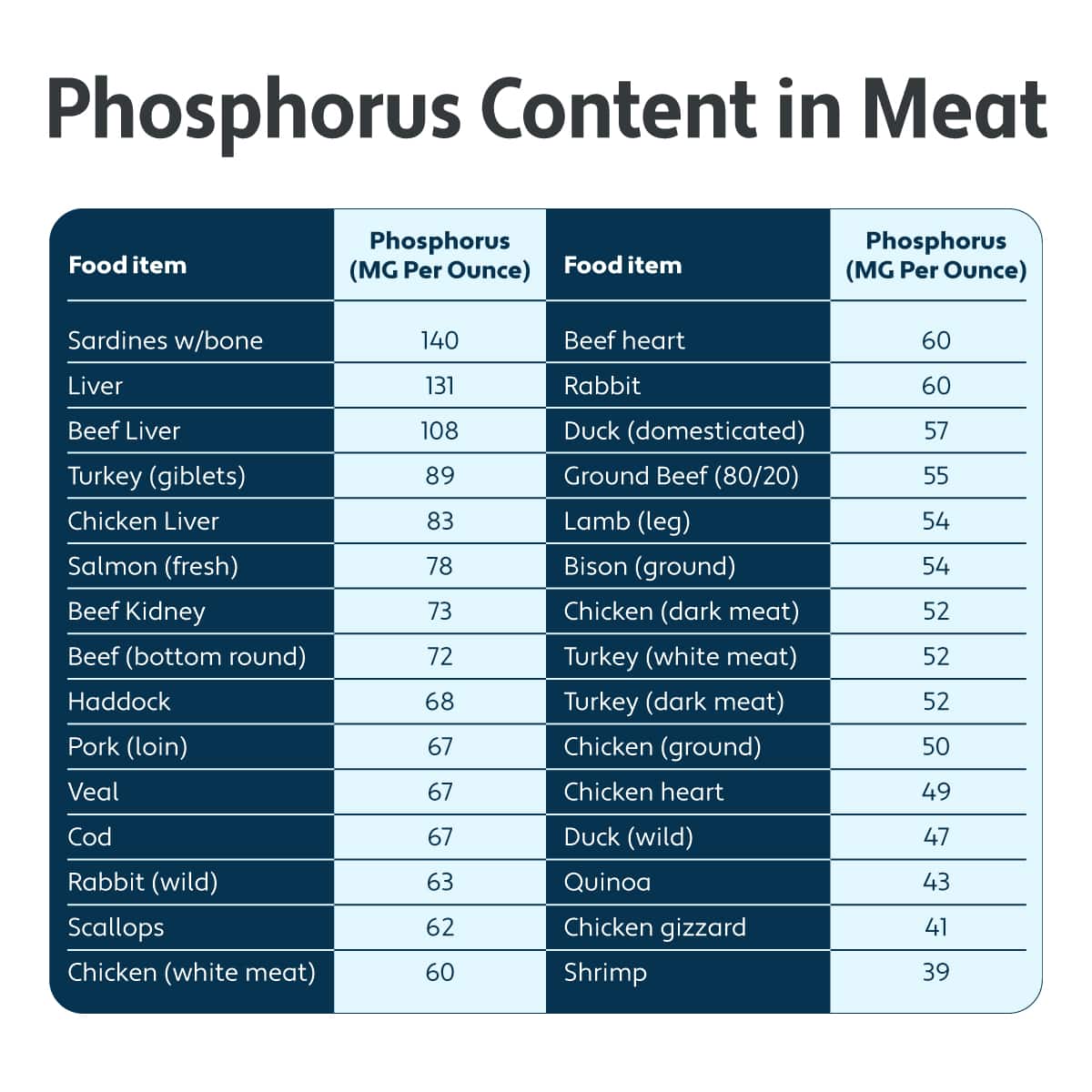phosphorus content in meat