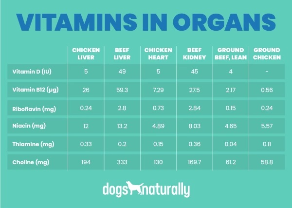 Vitamins in organ meats